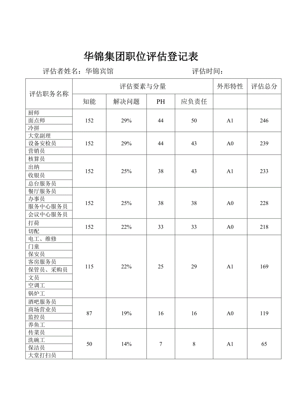 华锦集团职位评估记录表_第2页