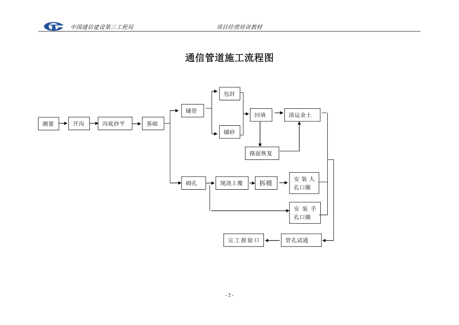 新《施工方案》通信管道施工 方案_第3页