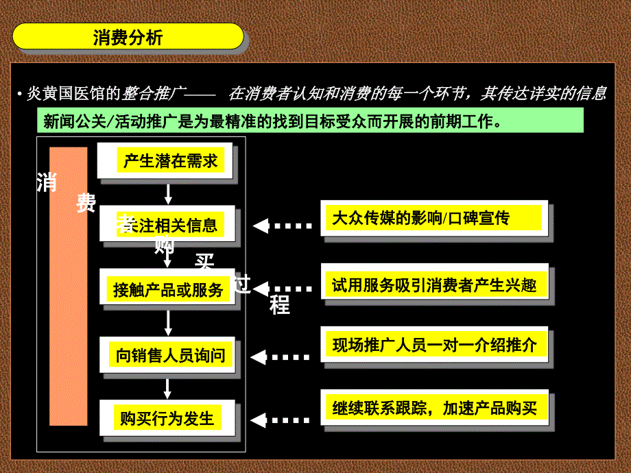 炎黄国医馆市场推广企划案_第3页