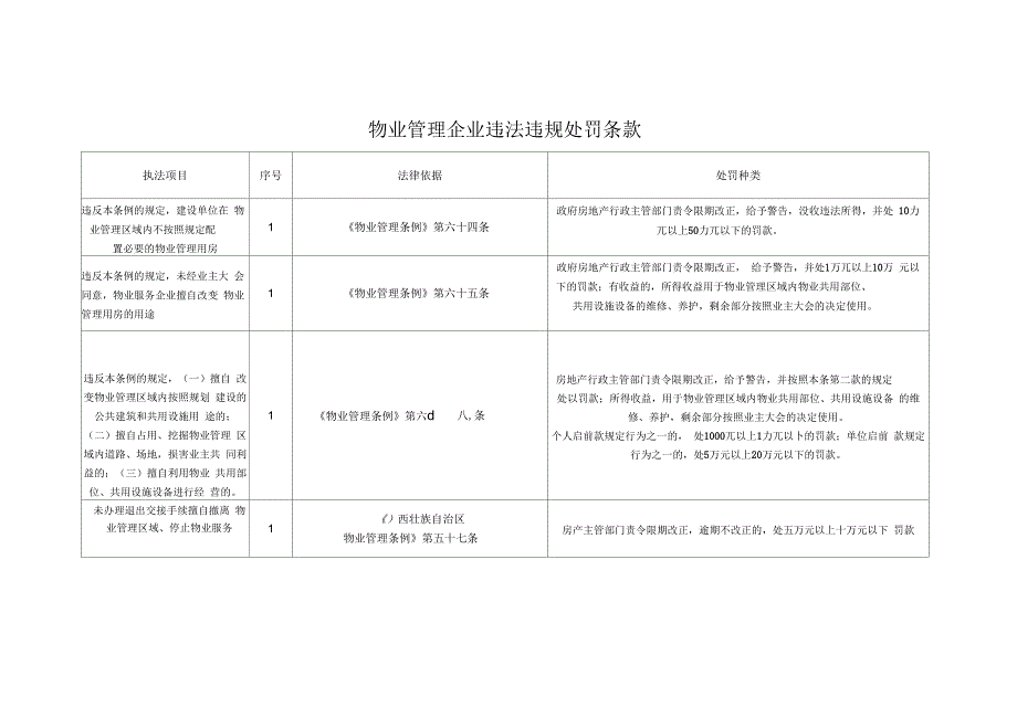 物业管理企业违法违规处罚条款_第3页