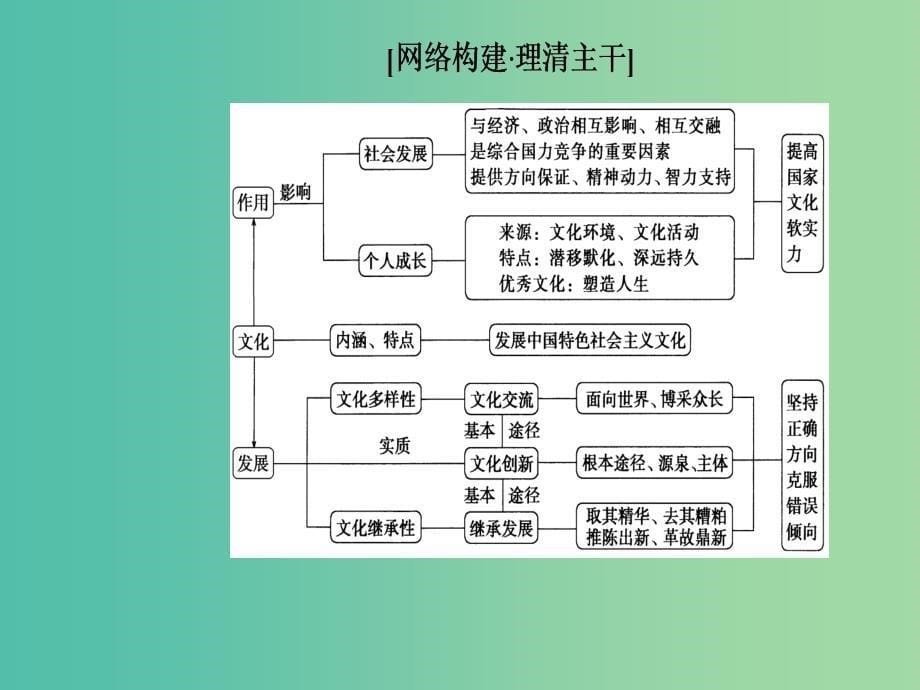 2019年高考政治大二轮复习 专题八 文化作用与文化发展课件.ppt_第5页