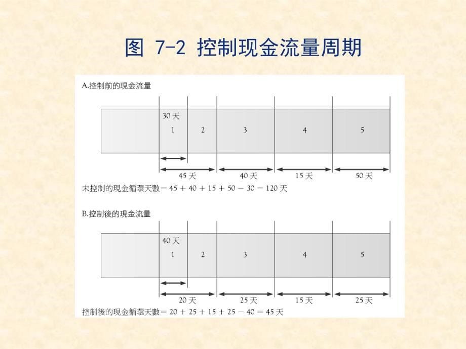 新创企业的财务基础-34页文档资料课件_第5页