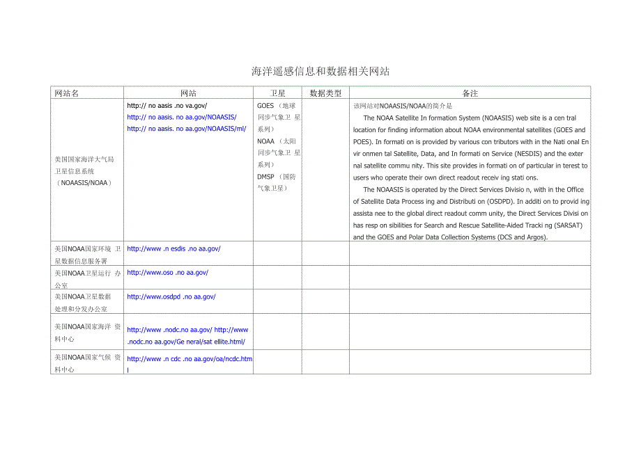 海洋遥感信息和数据相关网站介绍_第1页