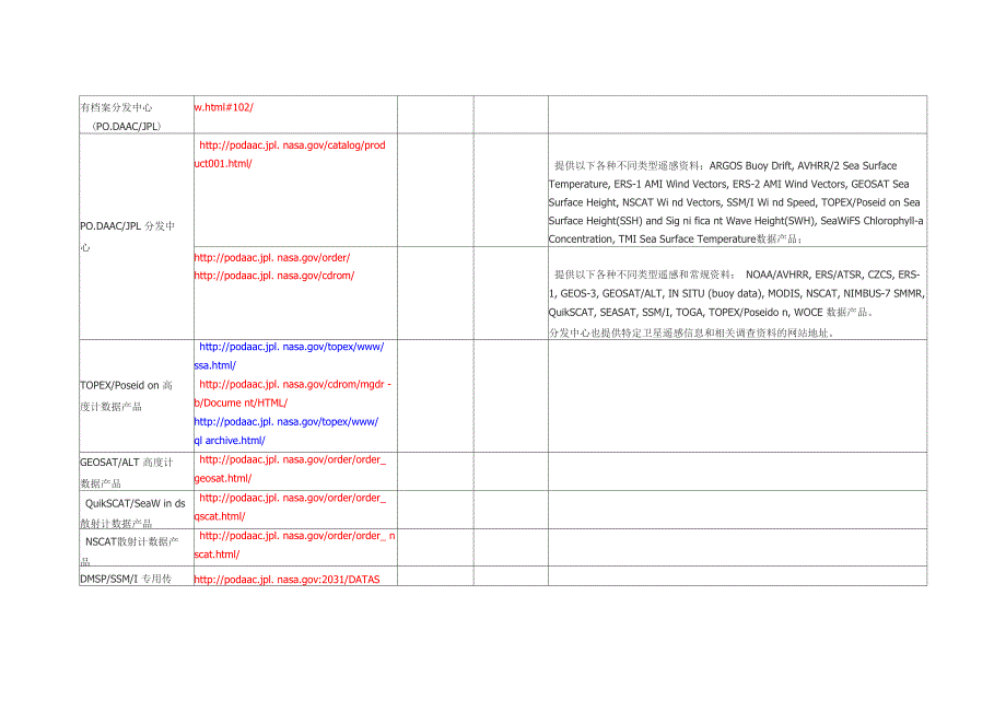 海洋遥感信息和数据相关网站介绍_第3页