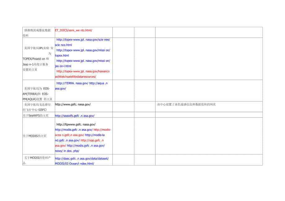 海洋遥感信息和数据相关网站介绍_第4页