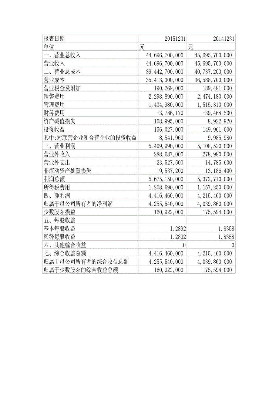 双汇投资发展公司利润表分析.docx_第4页