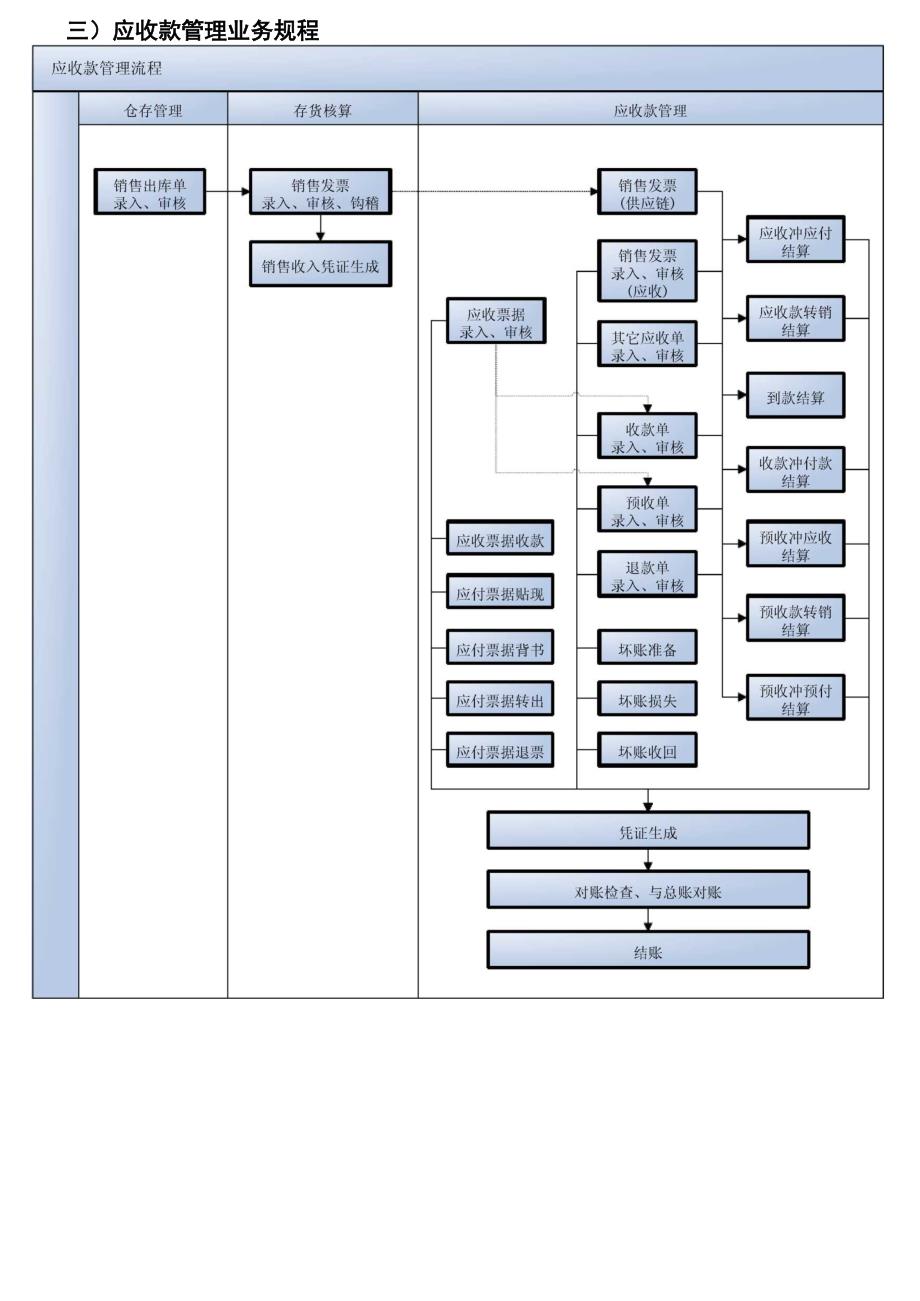 财务业务一体化操作指导_第3页