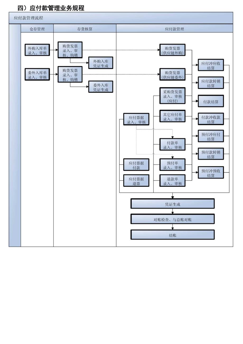 财务业务一体化操作指导_第4页