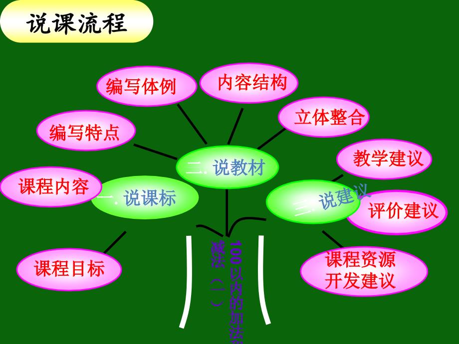 100以内的加减法一说课标说教材1_第2页