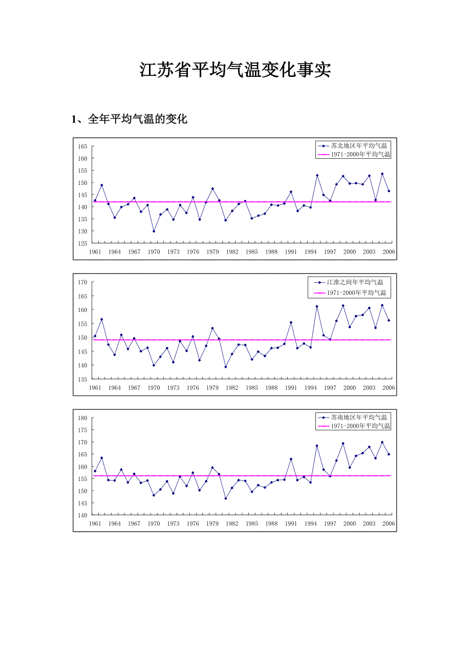 江苏省平均气温变化事实.doc_第1页