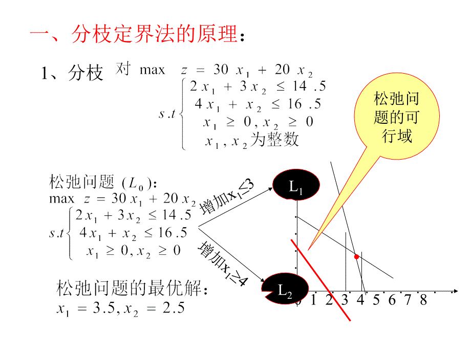 《运筹》教学课件整数规划-分枝定界法_第2页