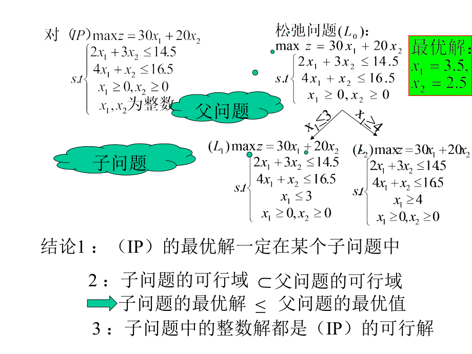 《运筹》教学课件整数规划-分枝定界法_第3页