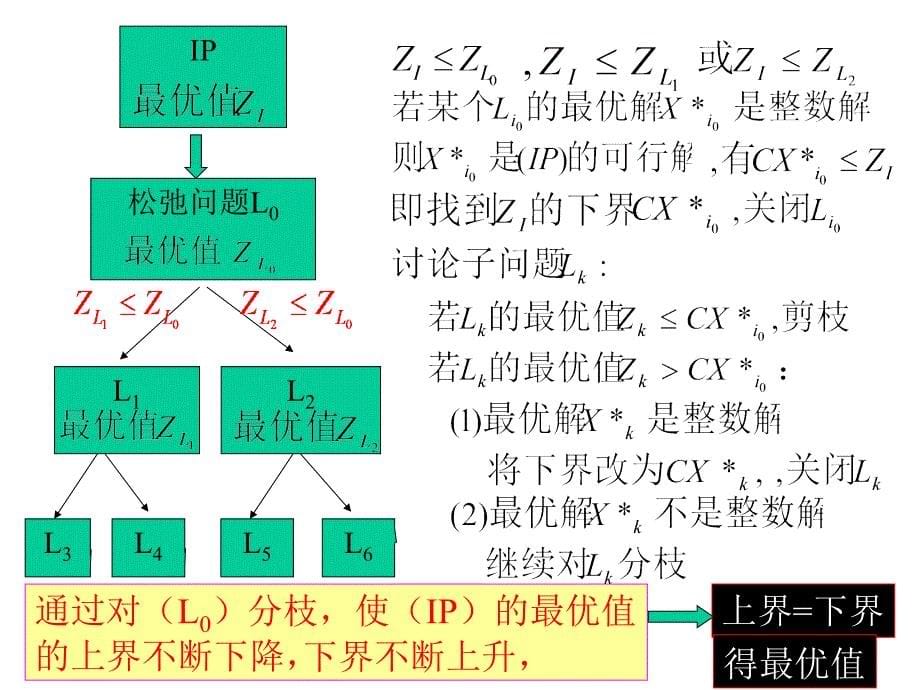 《运筹》教学课件整数规划-分枝定界法_第5页