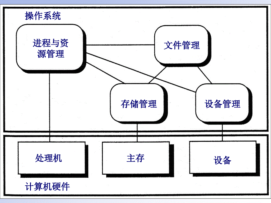 操作系统设备管理_第3页