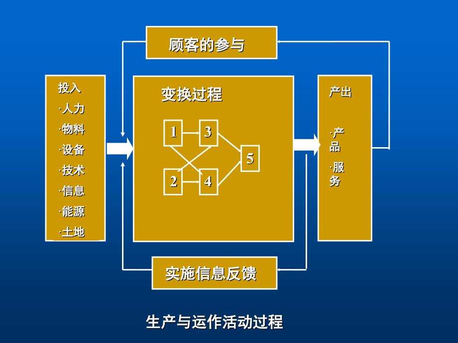 生产与运作管理概述PPT82页_第4页