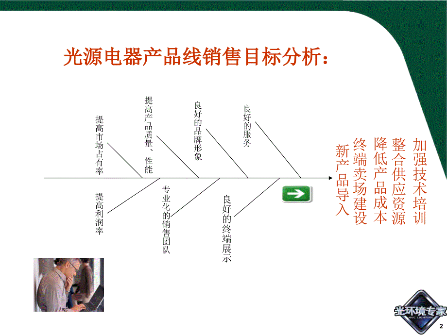 光源电器产品群产品简介与新产品开发培训资料918_第4页