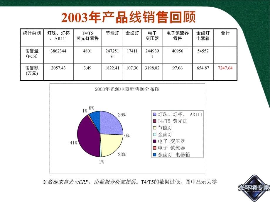 光源电器产品群产品简介与新产品开发培训资料918_第5页