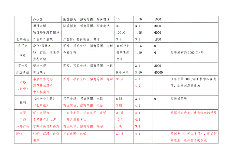 商业街招商推广方案.doc_第3页