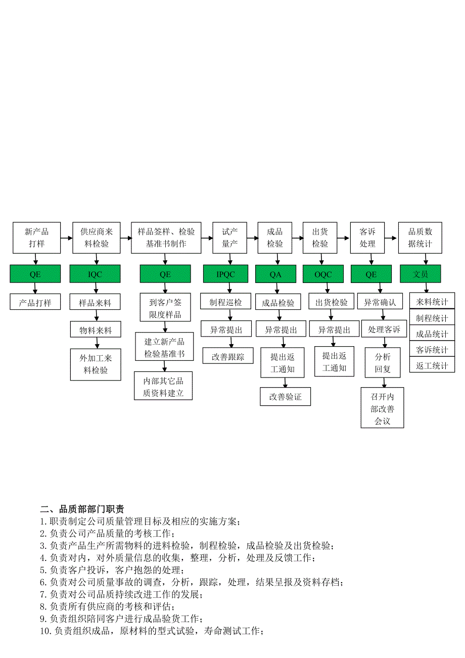 品质部架构及各岗位职责_第2页