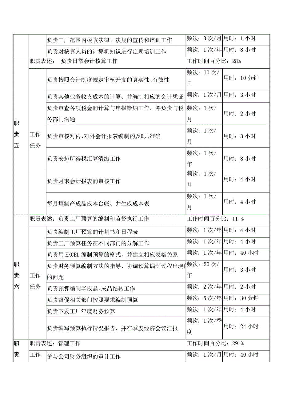 二厂财务科长岗位说明书_第2页