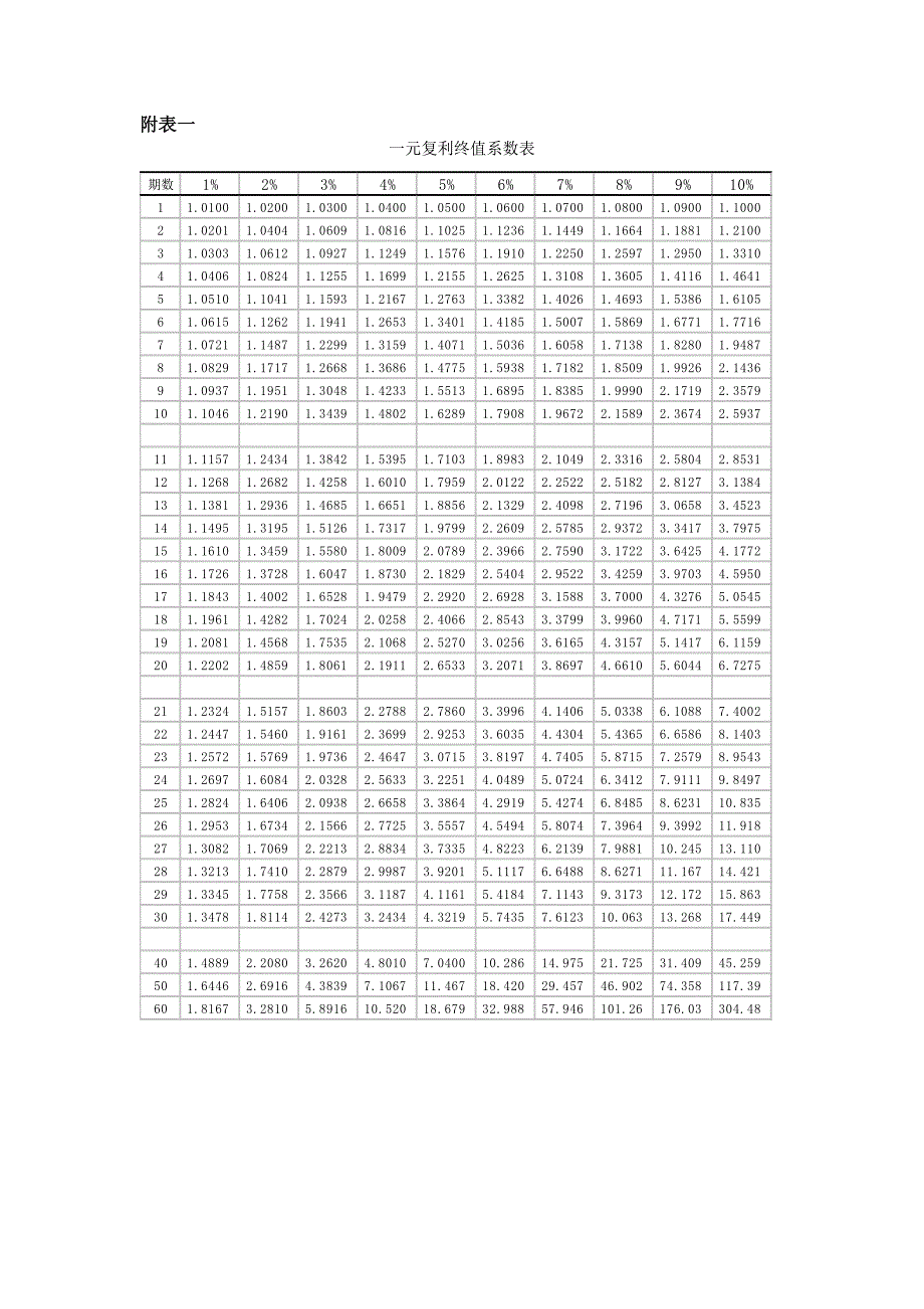 财务管理 年金现值 年金终值,一元复利现值,一元复利终值 四个系数表_第1页