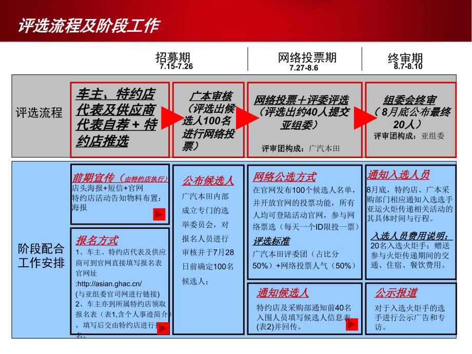 汽车4S店市场策划选拔活动指引.ppt_第4页