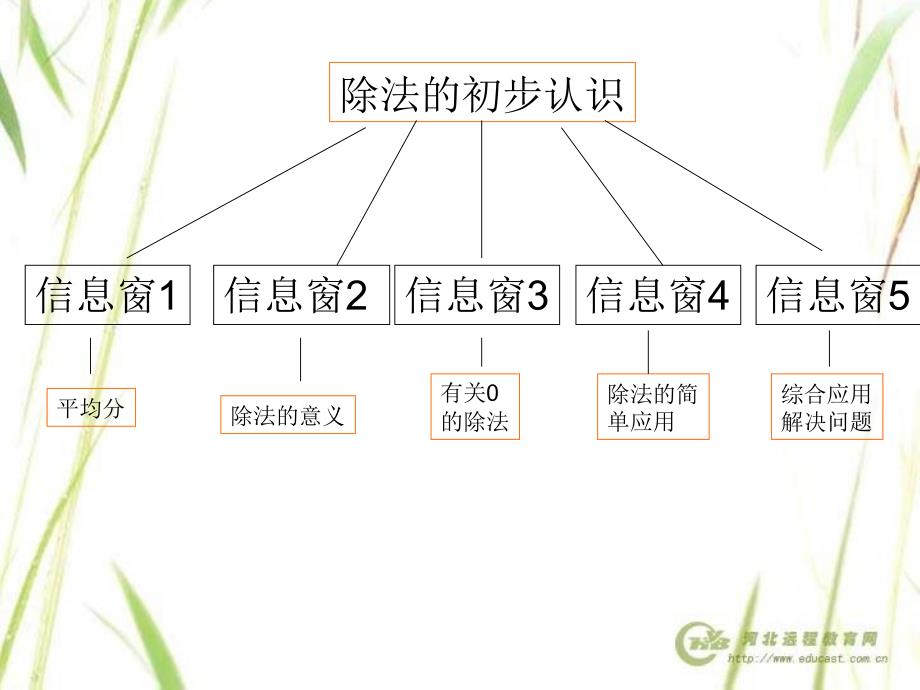 除法的初步认识_第2页