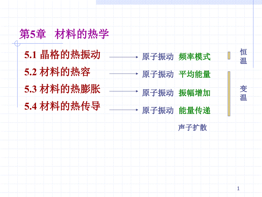 第5章 材料的热学_第1页