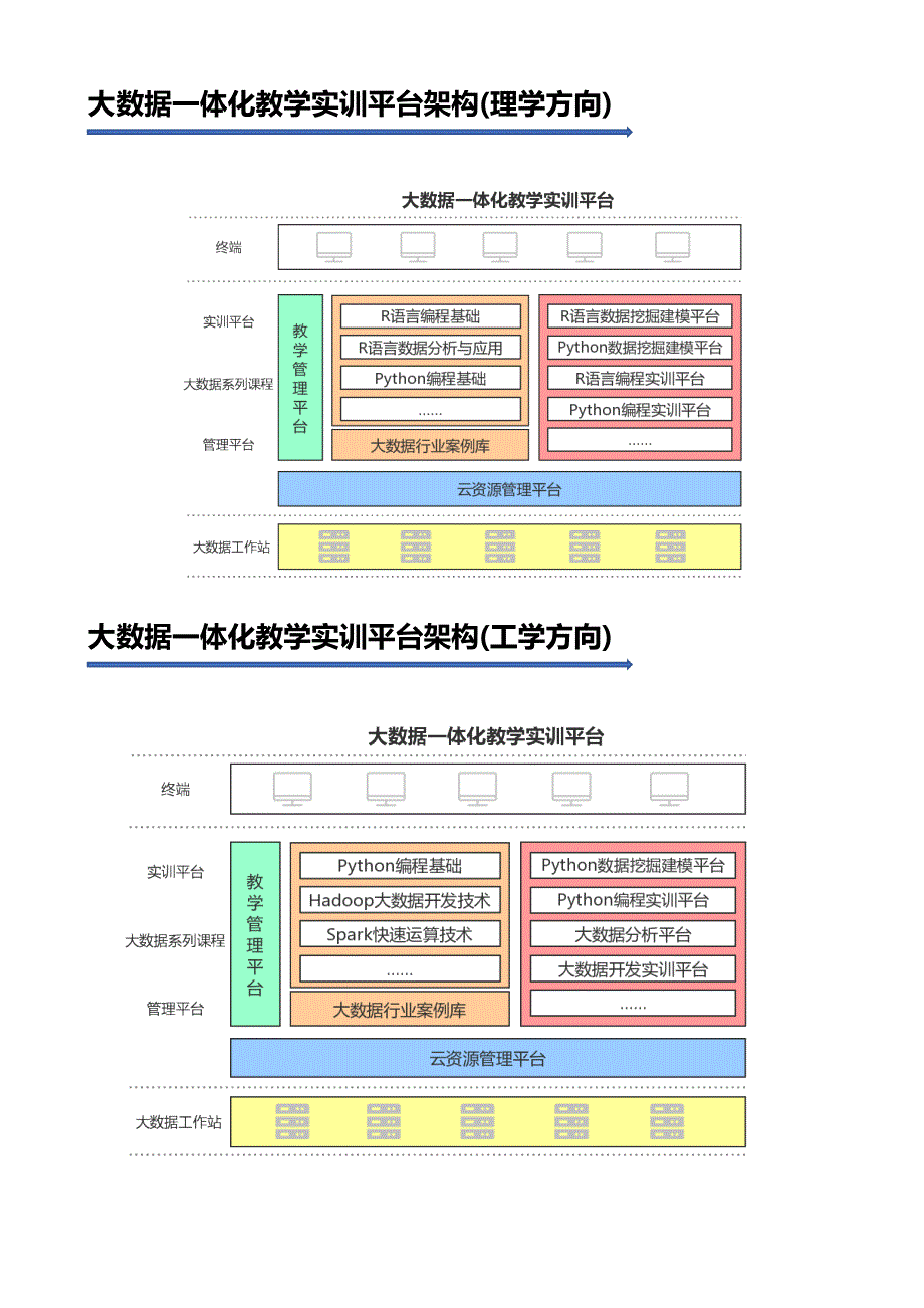 大数据一体化教学实训平台简介_第2页