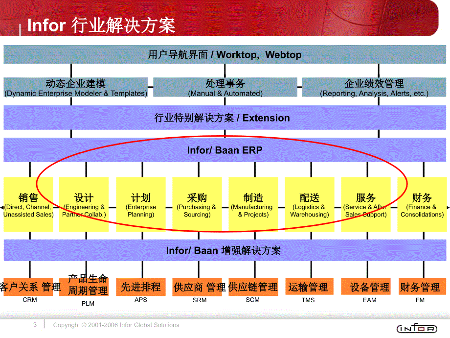 ERPLNCN方案概述_第3页