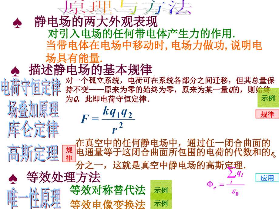 【精品】全套更高更妙的物理竞赛ppt课件竞赛课件17：静电场：原理与方法（可编辑）_第2页