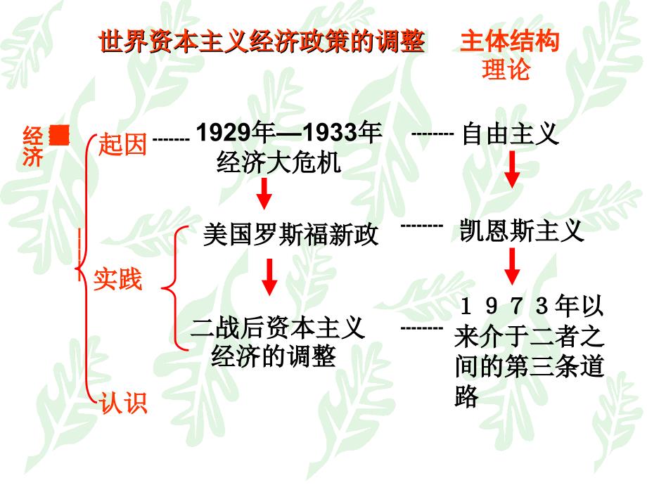 世界资本主义经济政策的调整必修_第3页