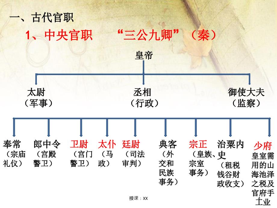 高考古代文化常识最新(课堂PPT)_第4页