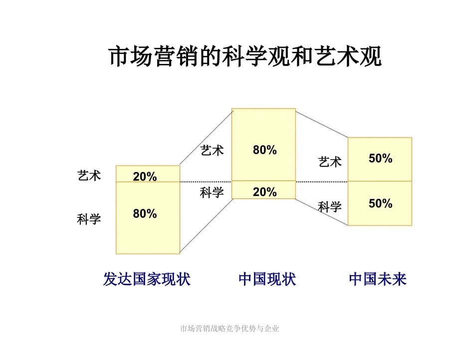 市场营销战略竞争优势与企业课件_第5页