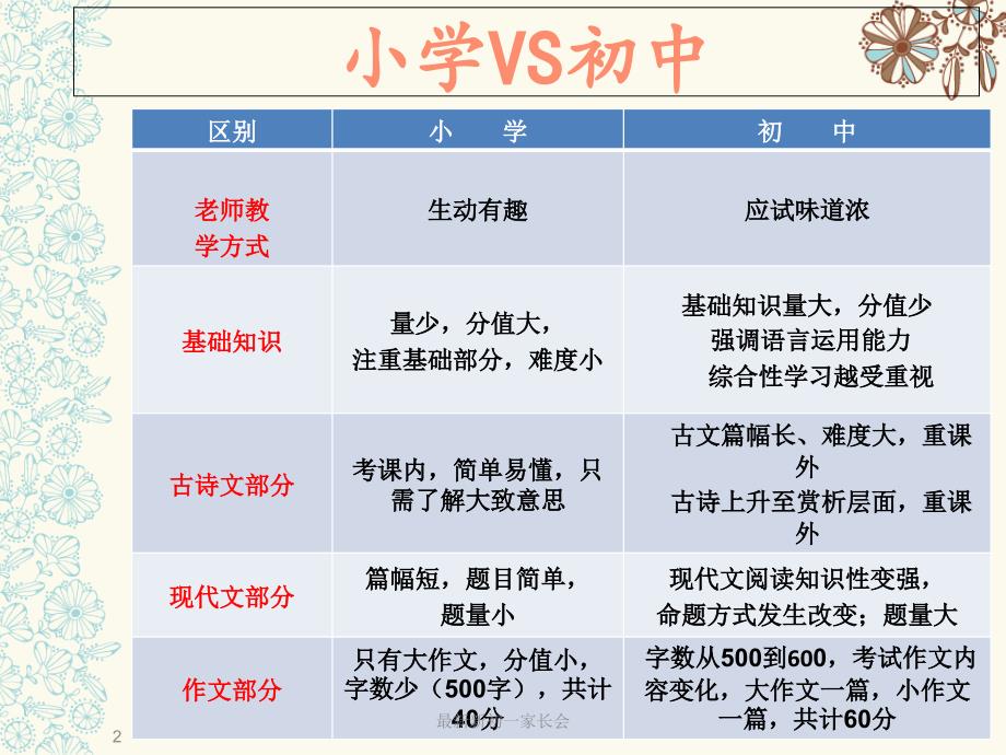 最新最新新初一家长会_第3页