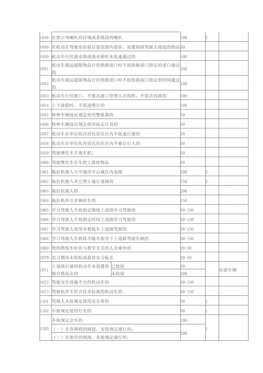 浙江省道路交通安全违法行为处罚记分一览表_第3页