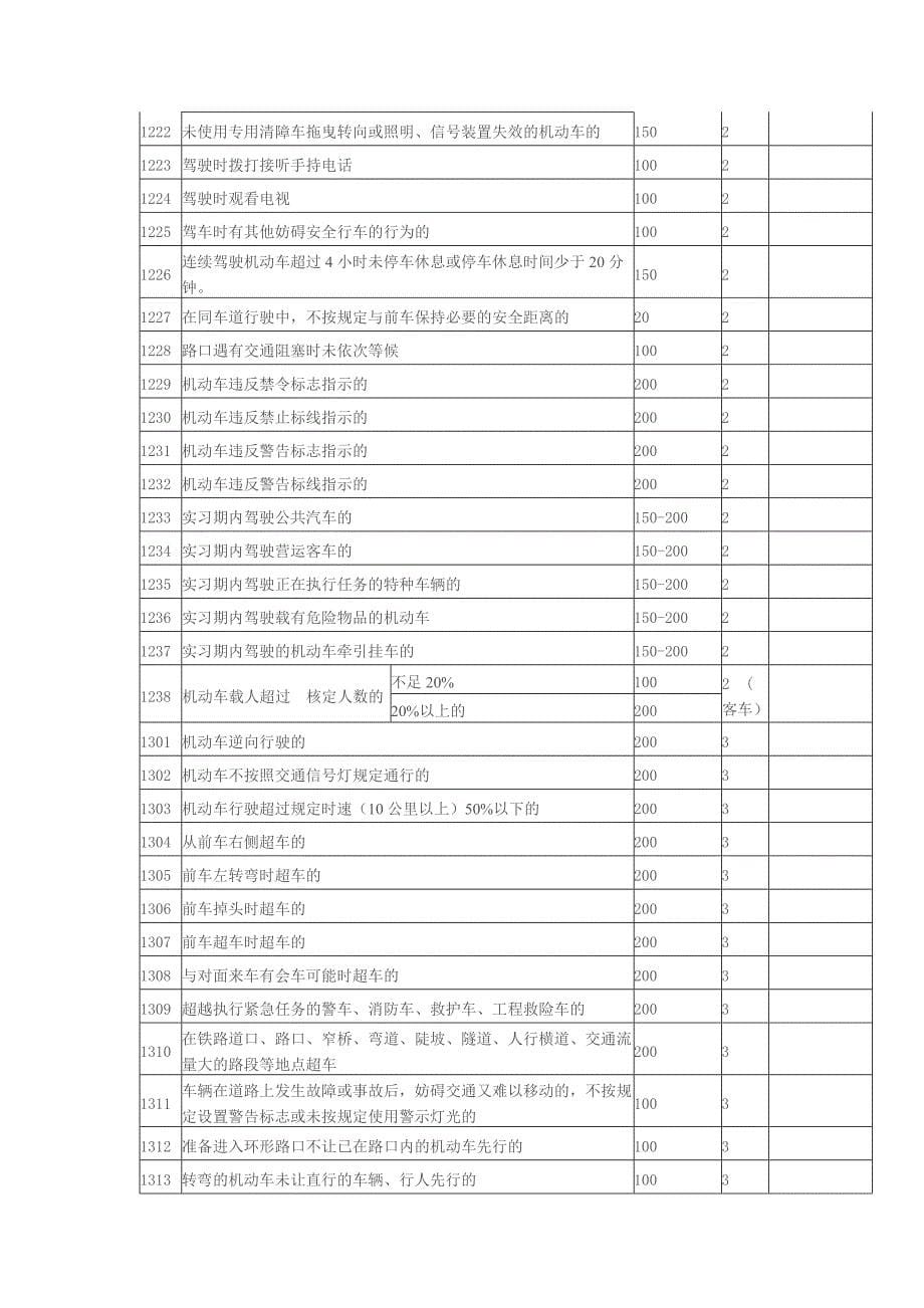 浙江省道路交通安全违法行为处罚记分一览表_第5页