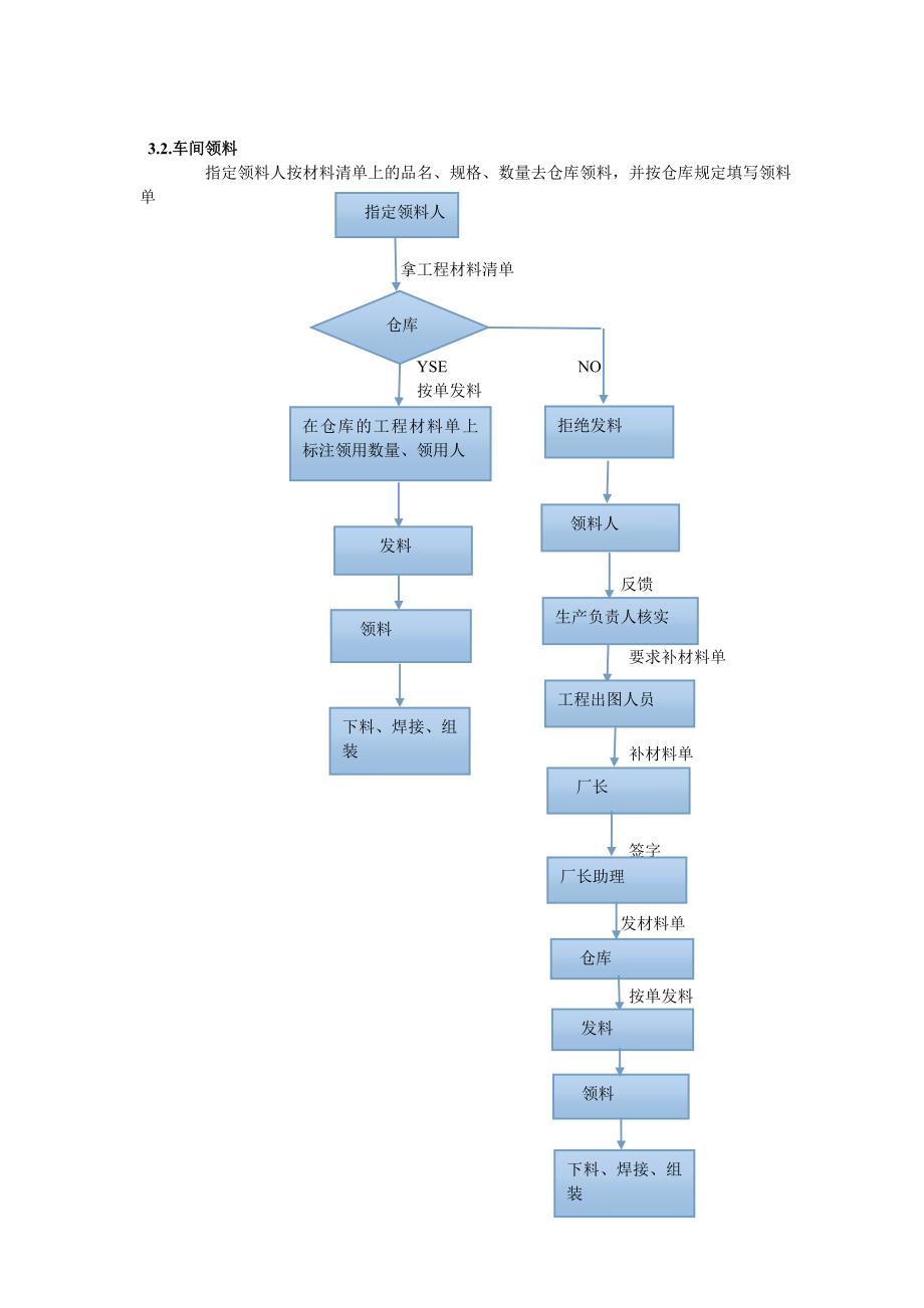 XX机械设备有限公司各部门工作流程_第4页