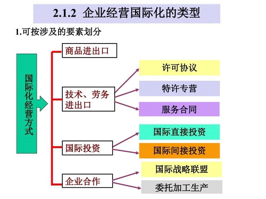 《跨国公司管理》课件：第2章 跨国经营方式_第5页