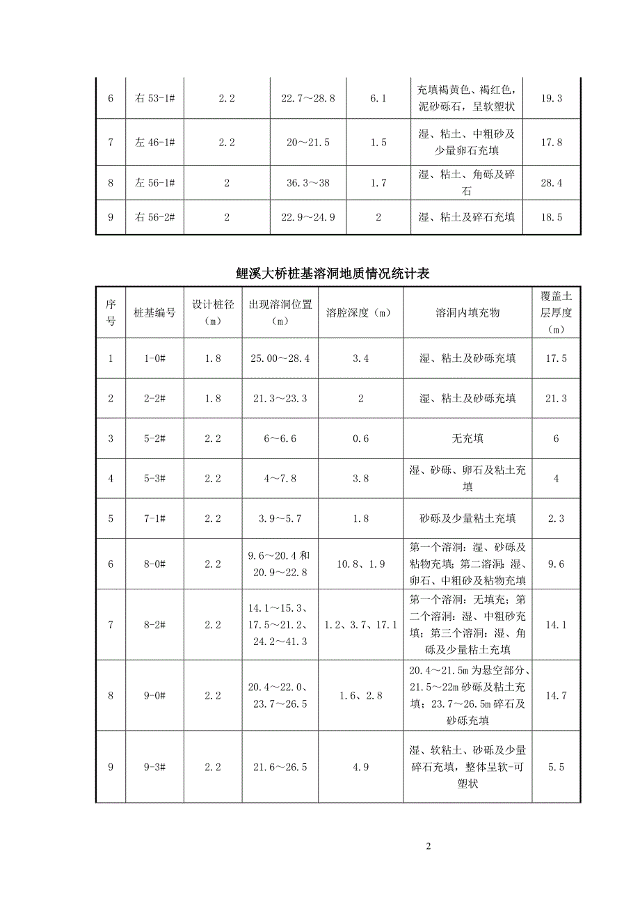 桩基溶洞处理施工方案_第2页