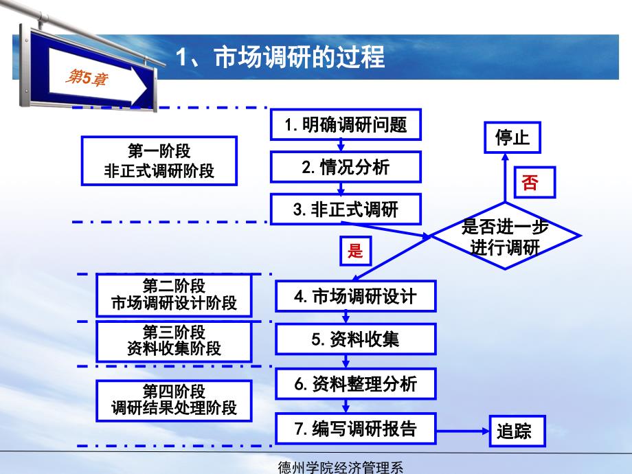 第五章市场调研与预测策划.课件_第4页