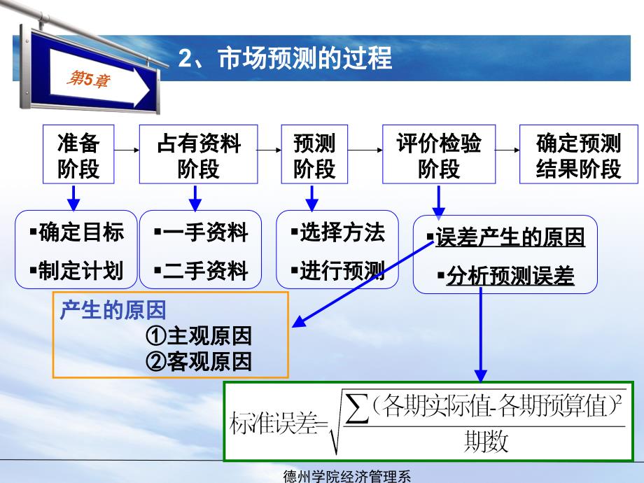 第五章市场调研与预测策划.课件_第5页