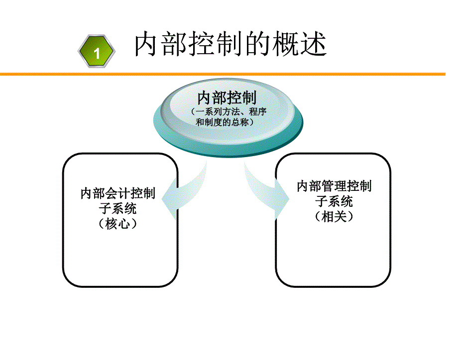 企业内部控制管理的探讨wai课件_第4页