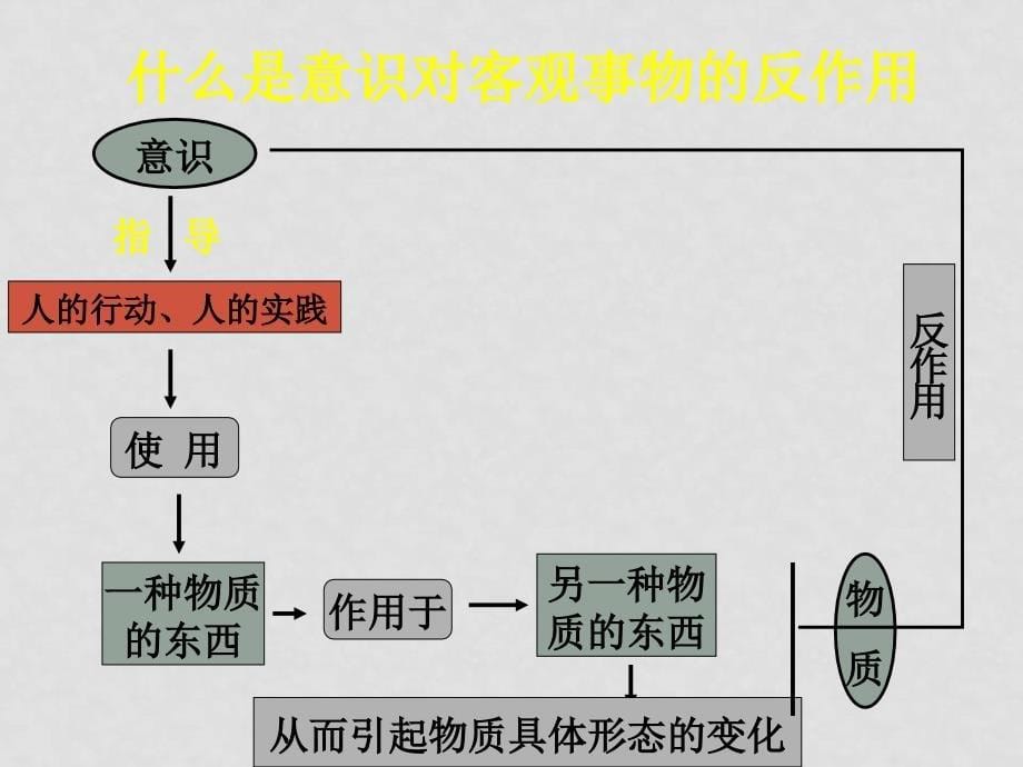 高三政治第一轮复习《生活与哲学》意识的作用复习课件人教版_第5页