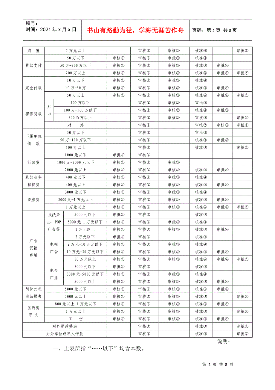 公司各类单项资金管理审批权限表汇编_第2页