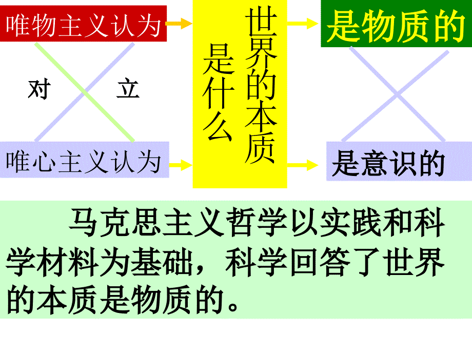 政治必修4第四课探究世界的本质课件_第3页