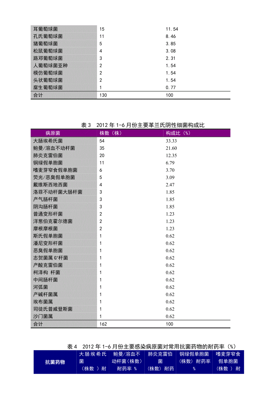 2012年1-6月份感染菌株分布及细菌耐药8月份统计[1].doc_第3页