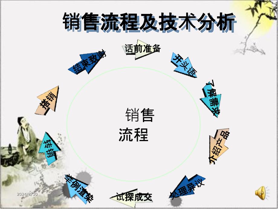 电话销售技巧及流程详细课件_第4页