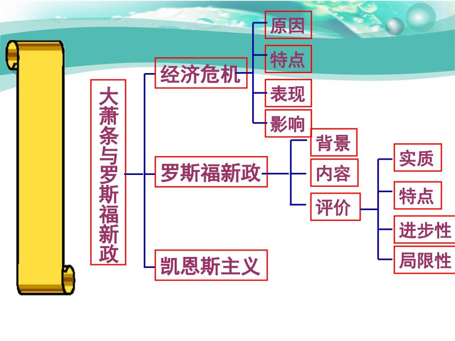 大萧条与罗斯福新政ppt24课件_第2页