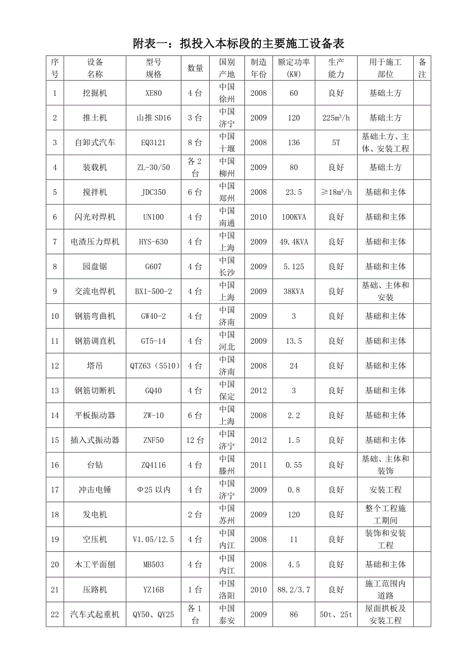 建筑项目人员、机械、仪器配备表.doc_第1页